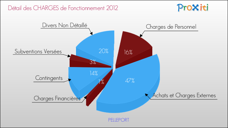 Décomposition des Charges de Fonctionnement 2012 de la commune de PELLEPORT Charges de Fonctionnement 2012 pour la commune de PELLEPORT