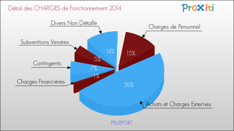 Décomposition des Charges de Fonctionnement 2014 de la commune de PELLEPORT Charges de Fonctionnement 2014 pour la commune de PELLEPORT