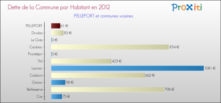 Dette par habitant de la commune en 2012 pour PELLEPORT et les communes proches Comparaison de la dette par habitant de la commune en 2012 pour PELLEPORT et les communes voisines