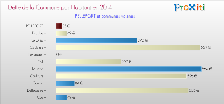 Dette par habitant de la commune en 2014 pour PELLEPORT et les communes proches Comparaison de la dette par habitant de la commune en 2014 pour PELLEPORT et les communes voisines