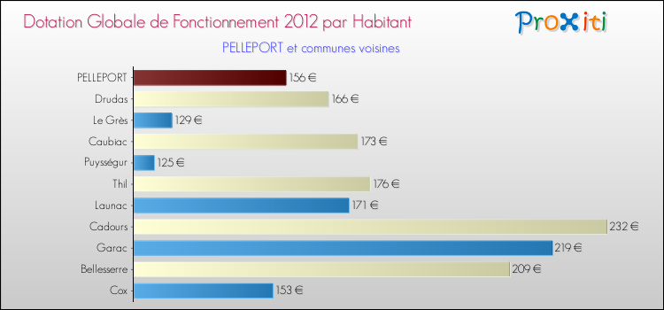 Montant des dotations globales de fonctionnement DGF par Habitant pour PELLEPORT et les communes proches Comparaison des des dotations globales de fonctionnement DGF par habitant pour PELLEPORT et les communes voisines