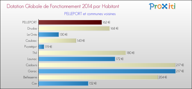 Montant des dotations globales de fonctionnement DGF par Habitant pour PELLEPORT et les communes proches en 2014. Comparaison des des dotations globales de fonctionnement DGF par habitant pour PELLEPORT et les communes voisines en 2014.