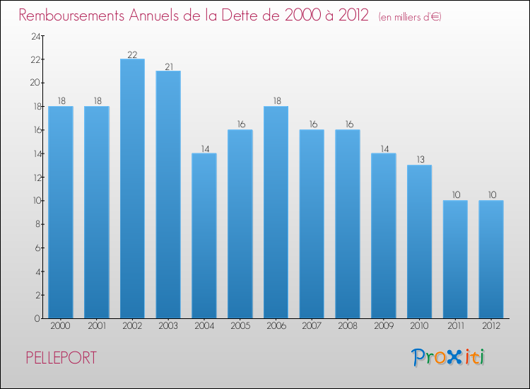 Evolution de l'annuité de la dette pour la commune de PELLEPORT de 2000 à 2012 Annuités de la dette pour PELLEPORT de 2000 à 2012
