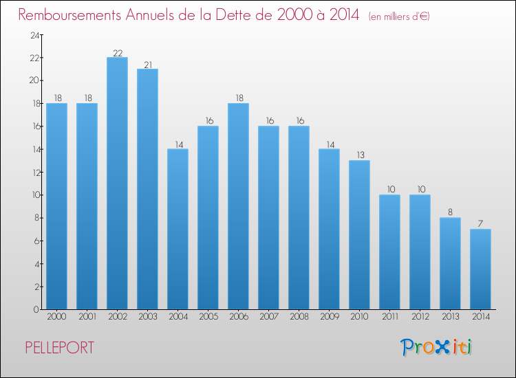 Evolution de l'annuité de la dette pour la commune de PELLEPORT de 2000 à 2014 Annuités de la dette pour PELLEPORT de 2000 à 2014