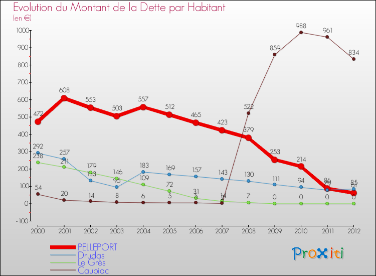 Evolution de la dette par habitant pour la commune de PELLEPORT et les communes proches de 2000 à 2012 Comparaison de la dette par habitant pour PELLEPORT et les communes voisines de 2000 à 2012