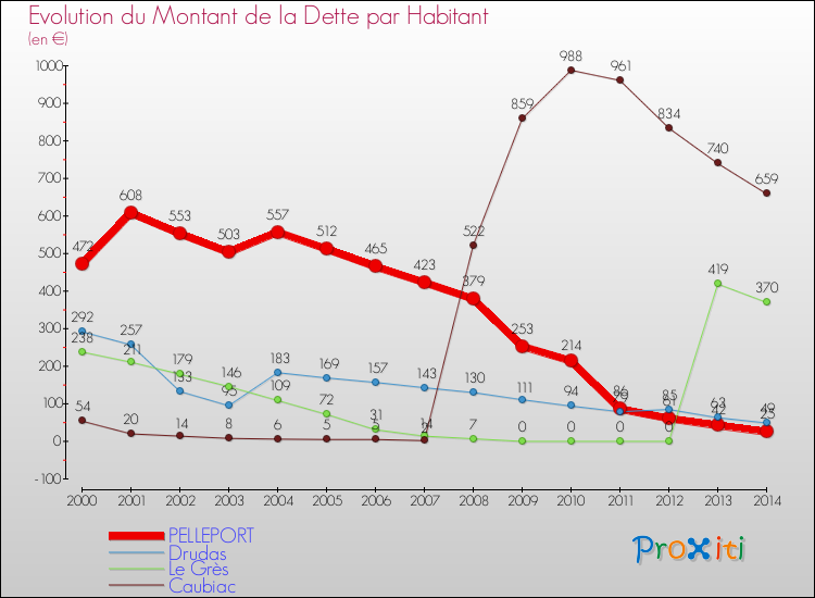 Evolution de la dette par habitant pour la commune de PELLEPORT et les communes proches de 2000 à 2014 Comparaison de la dette par habitant pour PELLEPORT et les communes voisines de 2000 à 2014