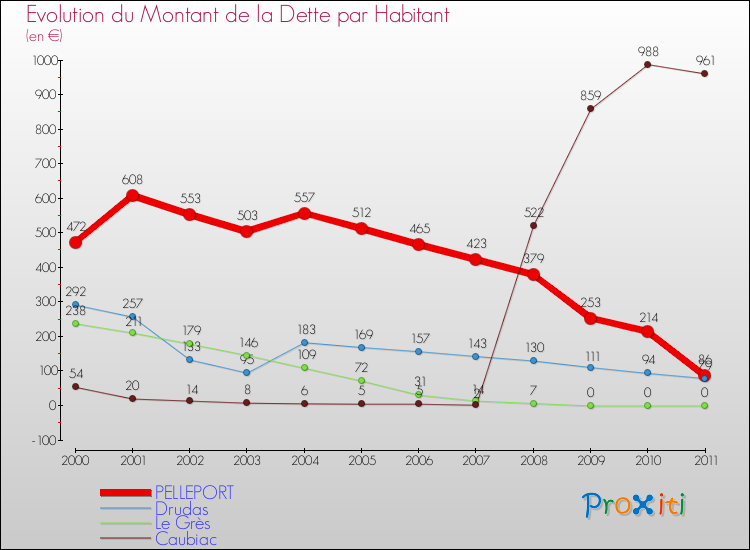 Evolution de la dette par habitant pour la commune de PELLEPORT et les communes proches Comparaison de la dette par habitant pour PELLEPORT et les communes voisines
