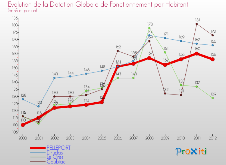 Evolution et montant de la dotation globale de fonctionnement par Habitant pour PELLEPORT et les communes proches Comparaison des dotations globales de fonctionnement par habitant pour PELLEPORT et les communes voisines