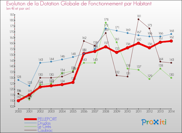 Evolution et montant de la dotation globale de fonctionnement par Habitant pour PELLEPORT et les communes proches de 2000 à 2014. Comparaison des dotations globales de fonctionnement par habitant pour PELLEPORT et les communes voisines de 2000 à 2014.