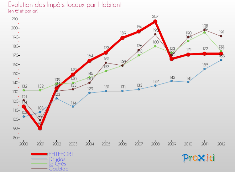 Evolution et montant des impôts locaux par Habitant pour PELLEPORT et les communes proches Comparaison des impôts locaux par habitant pour PELLEPORT et les communes voisines