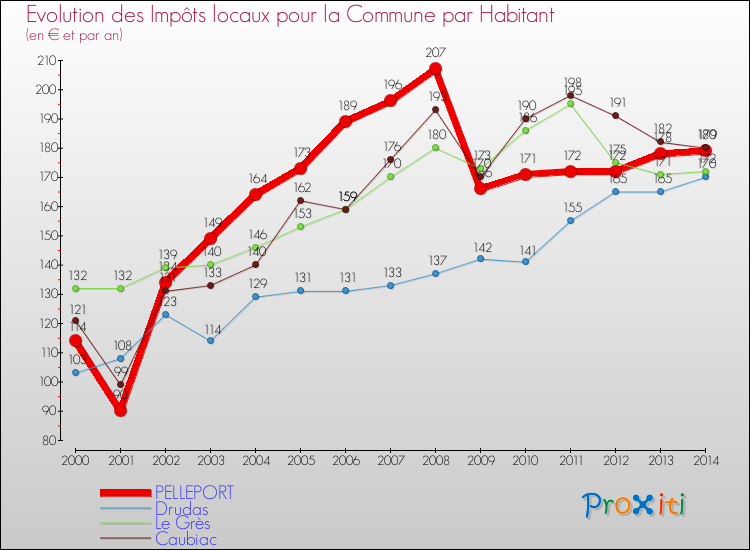 Evolution et montant des impôts locaux par Habitant pour PELLEPORT et les communes proches de 2000 à 2014 Comparaison des impôts locaux par habitant pour PELLEPORT et les communes voisines de 2000 à 2014