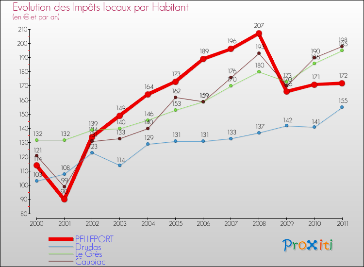 Evolution et montant des impôts locaux par Habitant pour PELLEPORT et les communes proches Comparaison des impôts locaux par habitant pour PELLEPORT et les communes voisines