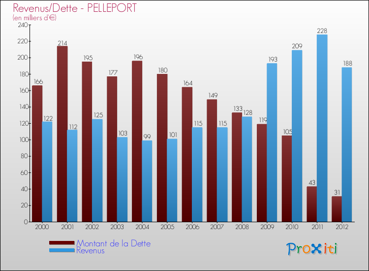 Evolution comparée de la dette et des revenus pour la commune de PELLEPORT de 2000 à 2012 Comparaison de la dette et des revenus pour PELLEPORT de 2000 à 2012