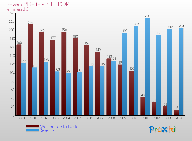 Evolution comparée de la dette et des revenus pour la commune de PELLEPORT de 2000 à 2014 Comparaison de la dette et des revenus pour PELLEPORT de 2000 à 2014