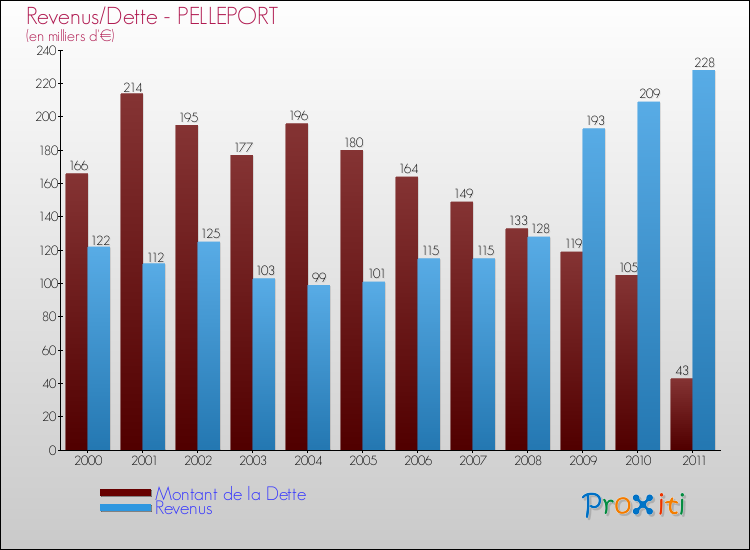 Evolution comparée de la dette et des revenus pour la commune de PELLEPORT de 2000 à 2011 Comparaison de la dette et des revenus pour PELLEPORT de 2000 à 2011