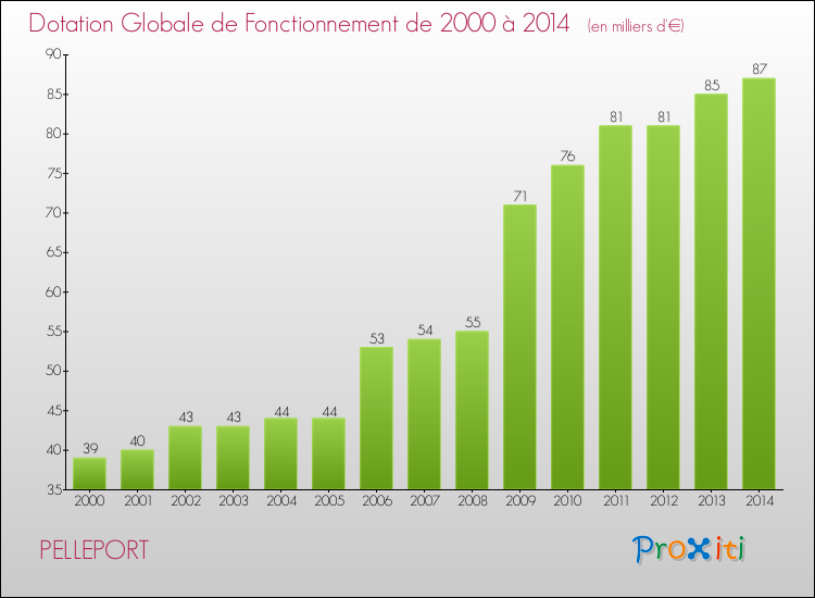 Evolution du montant de la Dotation Globale de Fonctionnement pour la commune de PELLEPORT de 2000 à 2014 Evolution du montant de la Dotation Globale de Fonctionnement pour PELLEPORT de 2000 à 2014