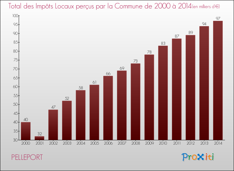 Evolution des Impôts Locaux pour la commune de PELLEPORT de 2000 à 2014 Evolution des Impôts Locaux pour PELLEPORT de 2000 à 2014