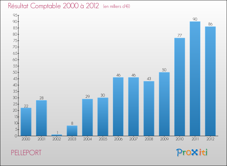 Evolution du résultat comptable pour la commune de PELLEPORT de 2000 à 2012 Evolution du résultat comptable pour PELLEPORT de 2000 à 2012