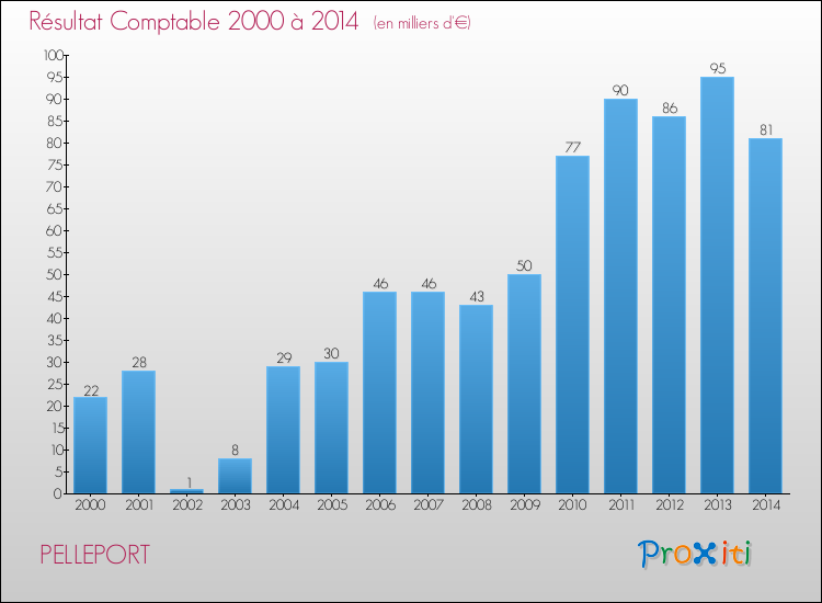 Evolution du résultat comptable pour la commune de PELLEPORT de 2000 à 2014 Evolution du résultat comptable pour PELLEPORT de 2000 à 2014