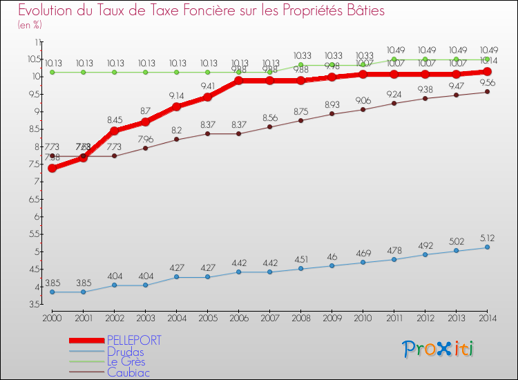 Evolution du taux de la taxe foncière sur le bati pour PELLEPORT et les communes proches de 2000 à 2014 Comparaison des taux de taxe foncière sur le bati pour PELLEPORT et les communes voisines de 2000 à 2014