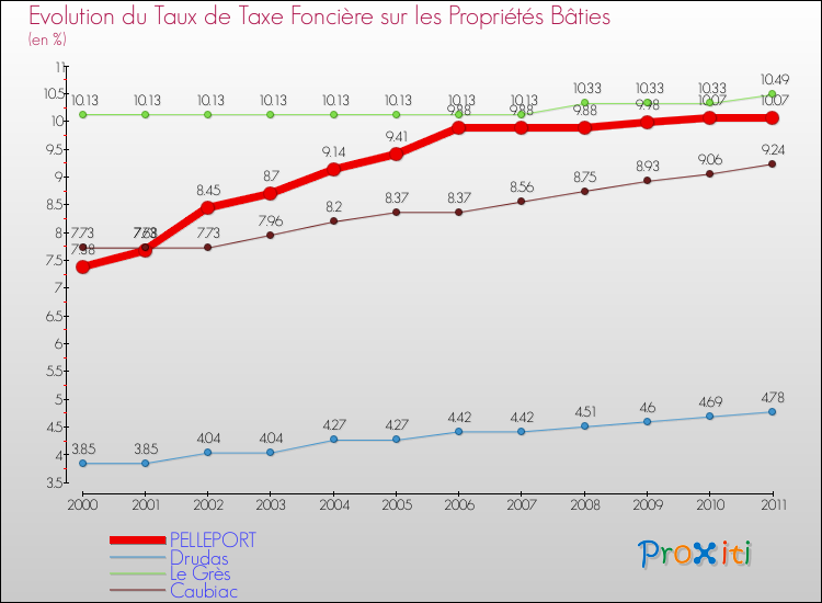 Evolution du taux de la taxe foncière sur le bati pour PELLEPORT et les communes proches Comparaison des taux de taxe foncière sur le bati pour PELLEPORT et les communes voisines