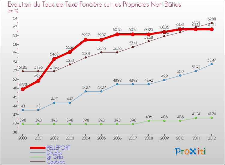 Evolution du taux de la taxe foncière sur les immeubles et terrains non batis pour PELLEPORT et les communes proches de 2000 à 2012 Comparaison des taux de la taxe foncière sur les immeubles et terrains non batis pour PELLEPORT et les communes voisines de 2000 à 2012