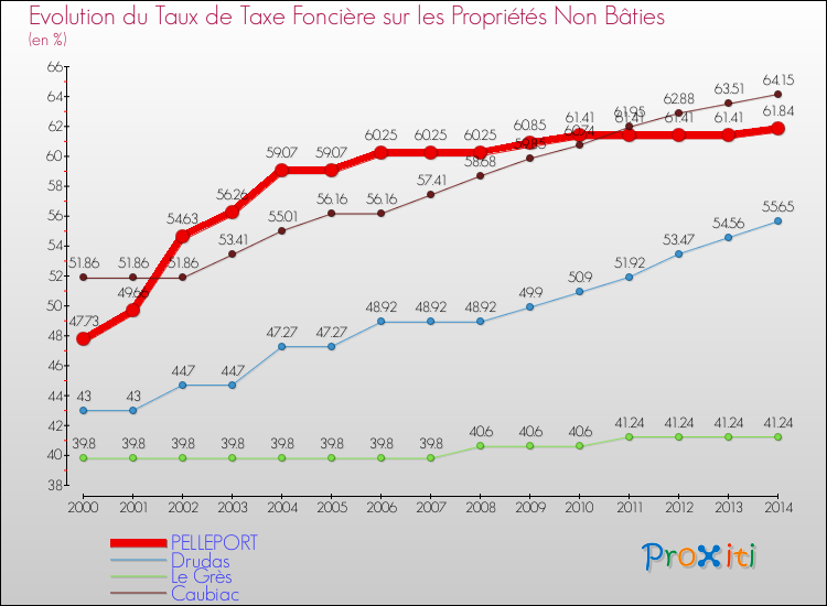 Evolution du taux de la taxe foncière sur les immeubles et terrains non batis pour PELLEPORT et les communes proches de 2000 à 2014 Comparaison des taux de la taxe foncière sur les immeubles et terrains non batis pour PELLEPORT et les communes voisines de 2000 à 2014