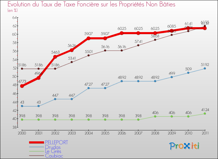 Evolution du taux de la taxe foncière sur les immeubles et terrains non batis pour PELLEPORT et les communes proches Comparaison des taux de la taxe foncière sur les immeubles et terrains non batis pour PELLEPORT et les communes voisines
