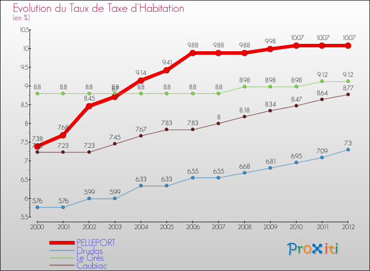 Evolution du taux de la taxe d'habitation pour PELLEPORT et les communes proches Comparaison des taux de la taxe d'habitation pour PELLEPORT et les communes voisines