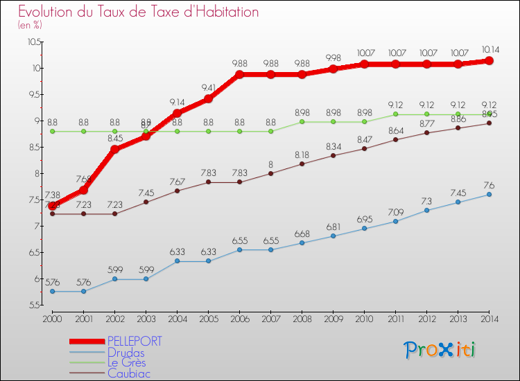 Evolution du taux de la taxe d'habitation pour PELLEPORT et les communes proches de 2000 à 2014 Comparaison des taux de la taxe d'habitation pour PELLEPORT et les communes voisines de 2000 à 2014