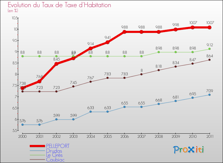 Evolution du taux de la taxe d'habitation pour PELLEPORT et les communes proches Comparaison des taux de la taxe d'habitation pour PELLEPORT et les communes voisines