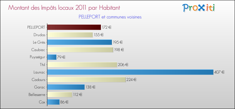 Montant des impôts locaux par Habitant pour PELLEPORT et les communes proches Comparaison des impôts locaux par habitant pour PELLEPORT et les communes voisines
