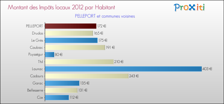 Montant des impôts locaux par Habitant pour PELLEPORT et les communes proches Comparaison des impôts locaux par habitant pour PELLEPORT et les communes voisines