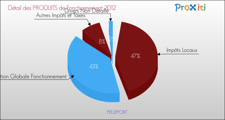 Décomposition du Budget de Fonctionnement 2012 de la commune de PELLEPORT Budget de Fonctionnement 2012 pour la commune de PELLEPORT
