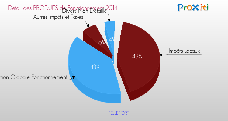 Décomposition du Budget de Fonctionnement 2014 de la commune de PELLEPORT Budget de Fonctionnement 2014 pour la commune de PELLEPORT