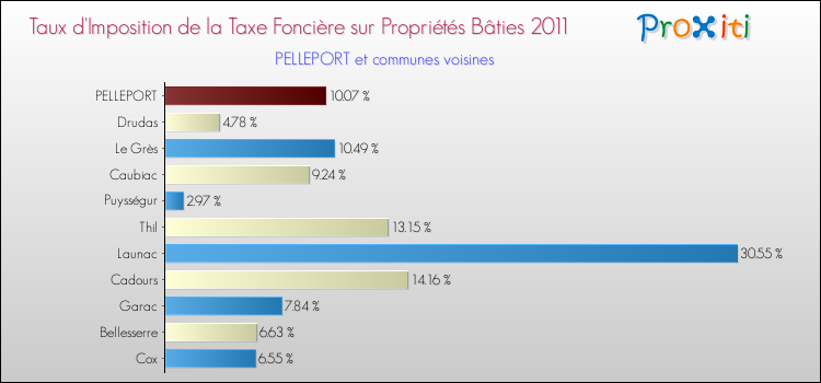 Taux d'imposition de la taxe foncière sur le bati 2011 pour PELLEPORT et les communes proches Comparaison des taux d'imposition de la taxe foncière sur le bati 2011 pour PELLEPORT et les communes voisines