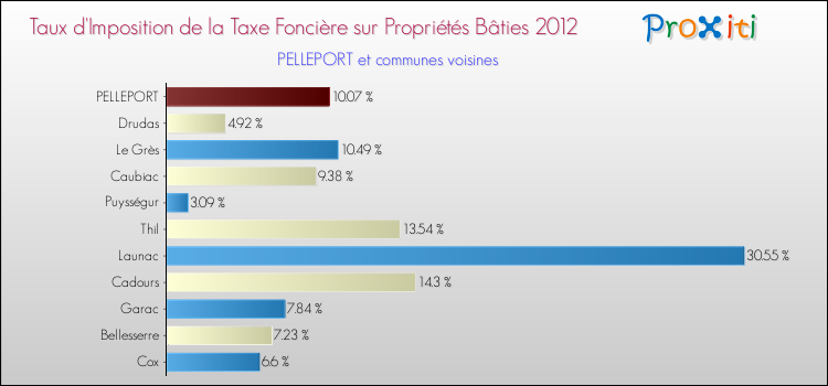 Taux d'imposition de la taxe foncière sur le bati 2012 pour PELLEPORT et les communes proches Comparaison des taux d'imposition de la taxe foncière sur le bati 2012 pour PELLEPORT et les communes voisines
