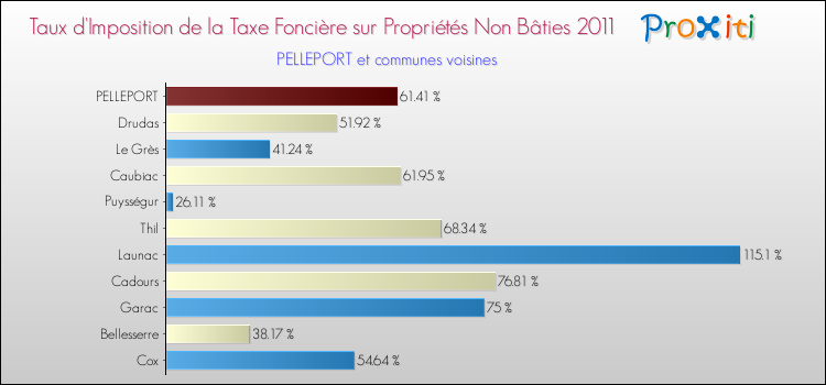 Taux d'imposition de la taxe foncière sur les immeubles et terrains non batis 2011 pour PELLEPORT et les communes proches Comparaison des taux d'imposition de la taxe foncière sur les immeubles et terrains non batis 2011 pour PELLEPORT et les communes voisines