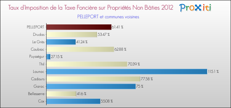 Taux d'imposition de la taxe foncière sur les immeubles et terrains non batis 2012 pour PELLEPORT et les communes proches Comparaison des taux d'imposition de la taxe foncière sur les immeubles et terrains non batis 2012 pour PELLEPORT et les communes voisines