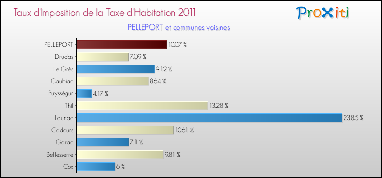 Taux d'imposition de la taxe d'habitation 2011 pour PELLEPORT et les communes proches Comparaison des taux d'imposition de la taxe d'habitation 2011 pour PELLEPORT et les communes voisines