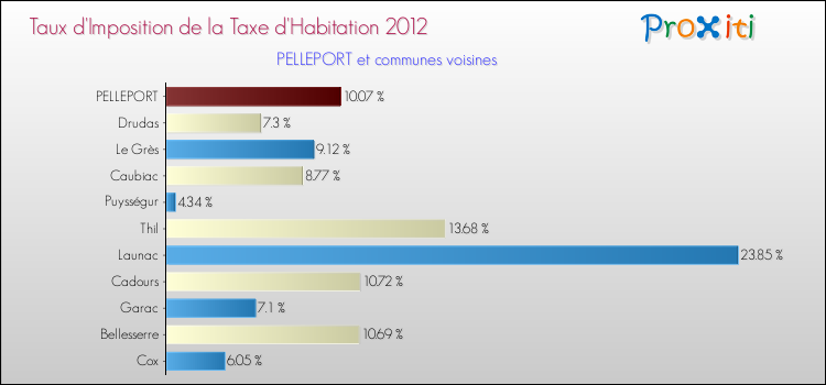 Taux d'imposition de la taxe d'habitation 2012 pour PELLEPORT et les communes proches Comparaison des taux d'imposition de la taxe d'habitation 2012 pour PELLEPORT et les communes voisines