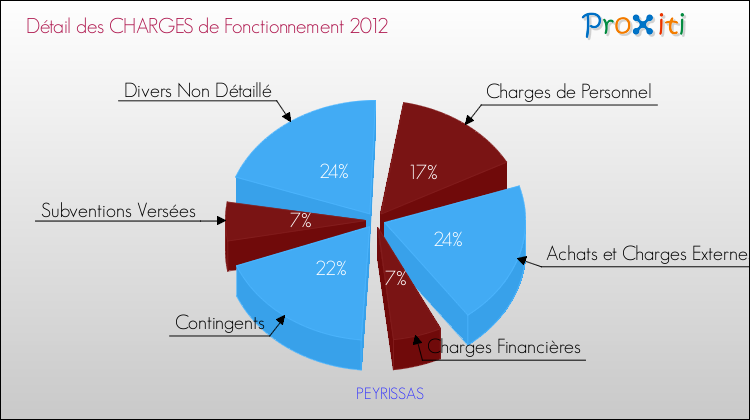 Décomposition des Charges de Fonctionnement 2012 de la commune de PEYRISSAS Charges de Fonctionnement 2012 pour la commune de PEYRISSAS