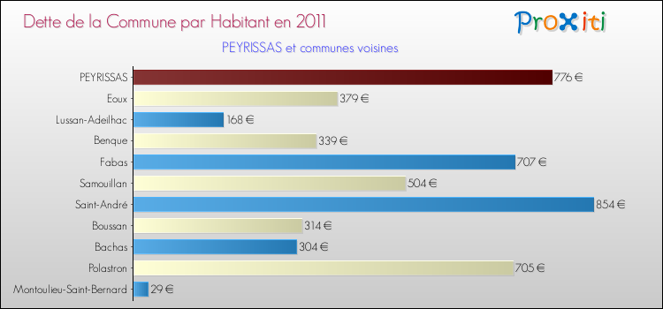 Dette par habitant de la commune en 2011 pour PEYRISSAS et les communes proches Comparaison de la dette par habitant de la commune en 2011 pour PEYRISSAS et les communes voisines