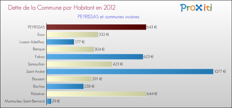 Dette par habitant de la commune en 2012 pour PEYRISSAS et les communes proches Comparaison de la dette par habitant de la commune en 2012 pour PEYRISSAS et les communes voisines