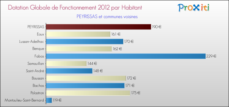 Montant des dotations globales de fonctionnement DGF par Habitant pour PEYRISSAS et les communes proches Comparaison des des dotations globales de fonctionnement DGF par habitant pour PEYRISSAS et les communes voisines