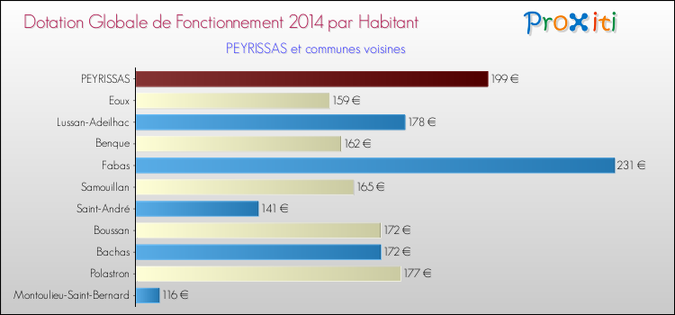 Montant des dotations globales de fonctionnement DGF par Habitant pour PEYRISSAS et les communes proches en 2014. Comparaison des des dotations globales de fonctionnement DGF par habitant pour PEYRISSAS et les communes voisines en 2014.