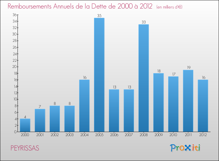 Evolution de l'annuité de la dette pour la commune de PEYRISSAS de 2000 à 2012 Annuités de la dette pour PEYRISSAS de 2000 à 2012