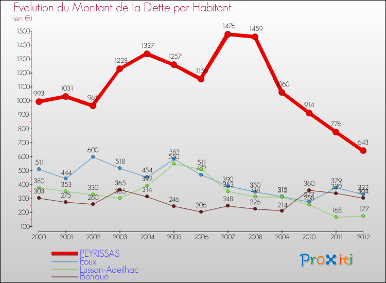 Evolution de la dette par habitant pour la commune de PEYRISSAS et les communes proches de 2000 à 2012 Comparaison de la dette par habitant pour PEYRISSAS et les communes voisines de 2000 à 2012