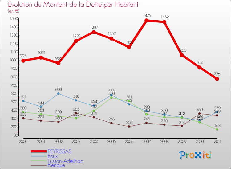 Evolution de la dette par habitant pour la commune de PEYRISSAS et les communes proches Comparaison de la dette par habitant pour PEYRISSAS et les communes voisines