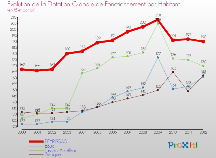 Evolution et montant de la dotation globale de fonctionnement par Habitant pour PEYRISSAS et les communes proches Comparaison des dotations globales de fonctionnement par habitant pour PEYRISSAS et les communes voisines